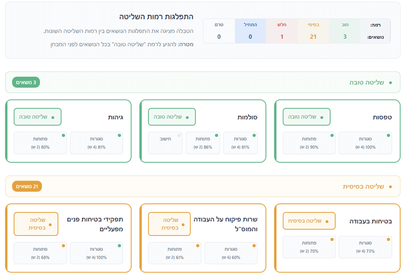 שליטה בנושאים